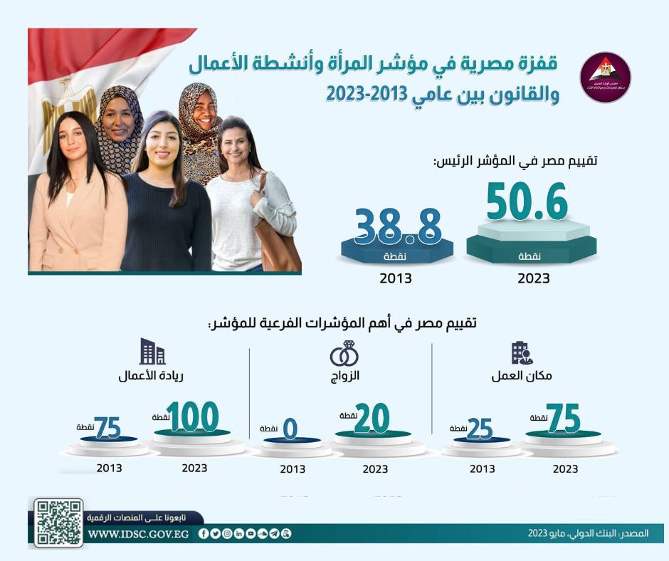مؤشر المرأة وأنشطة الأعمال والقانون بين عامي 2013 - 2023