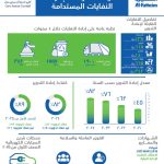 كايرو فستيفال سيتي مول.. 5 سنوات من الريادة في الاستدامة والتميز البيئي